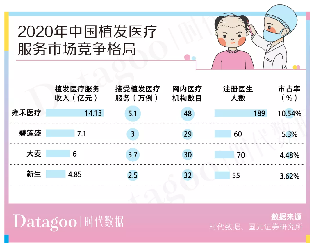 植发人均2.8万，价高可超10万元，植发机构还说不赚钱？