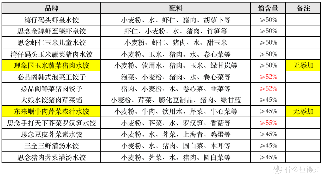 测评 | 一次吃了13款水饺，终于找到速冻水饺之王！还有选购攻略