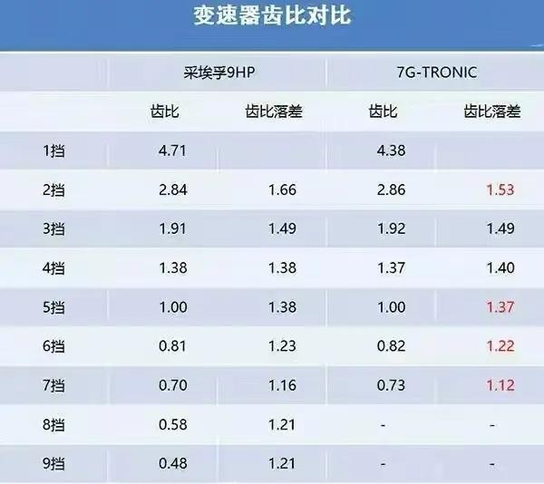 浅谈自动变速箱的进化方向，AT、CVT、DCT究竟谁能笑到最后？