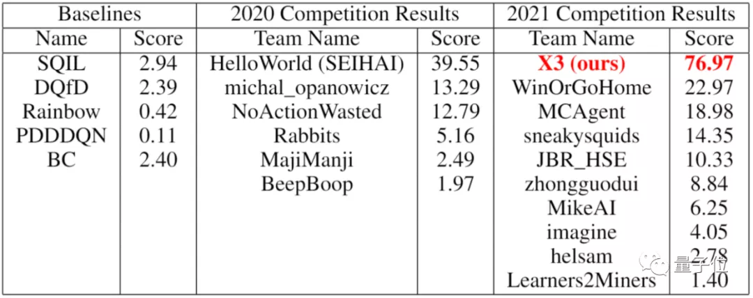 在《我的世界》中挖钻石有多难？没有一个AI能在15min内完成