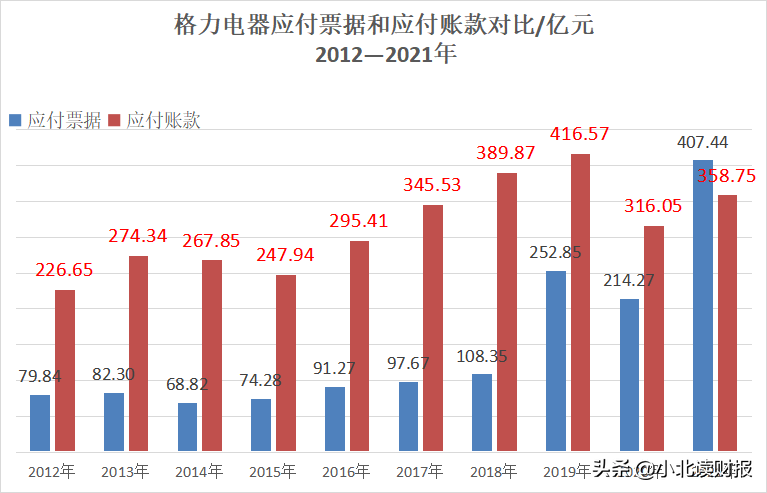 从赊账的数据看，格力电器真的不比从前了？