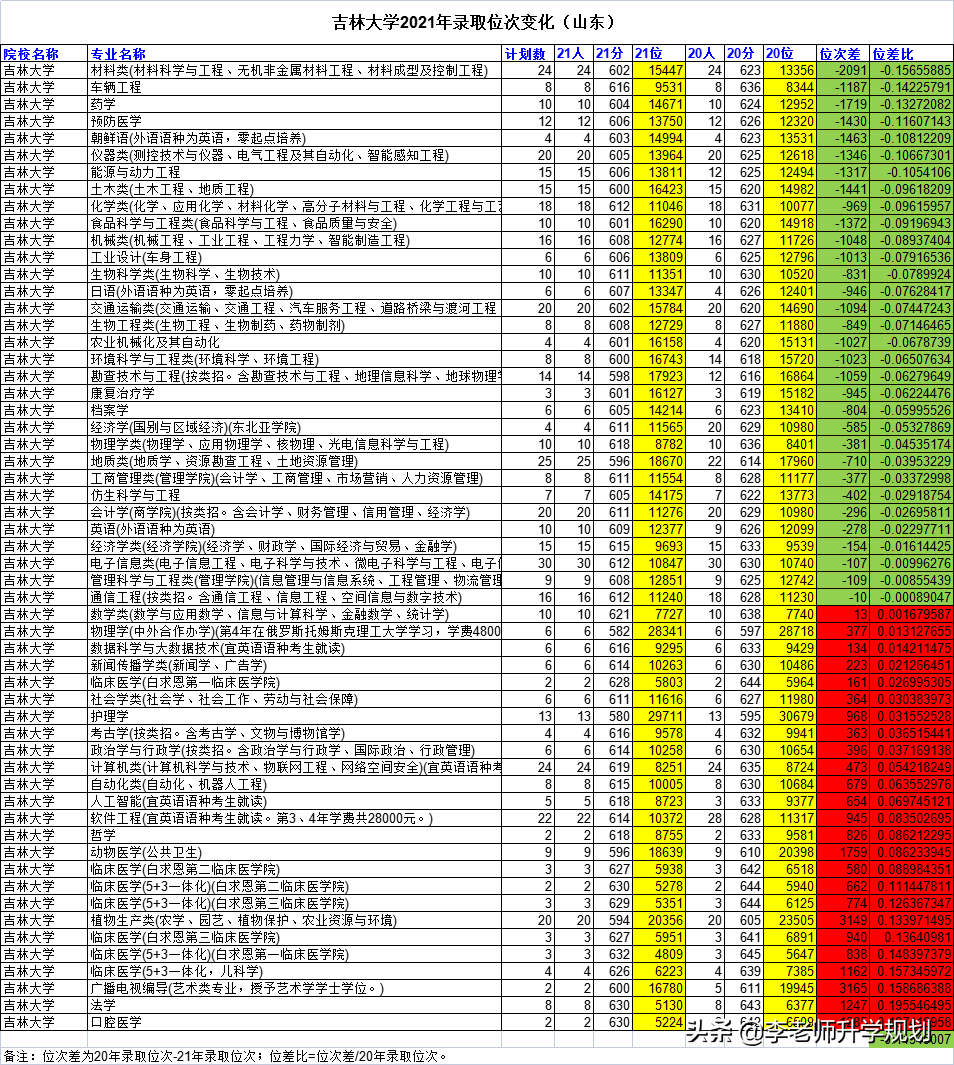 山东新高考志愿填报干货：985高校近两年录取分数线位次对比