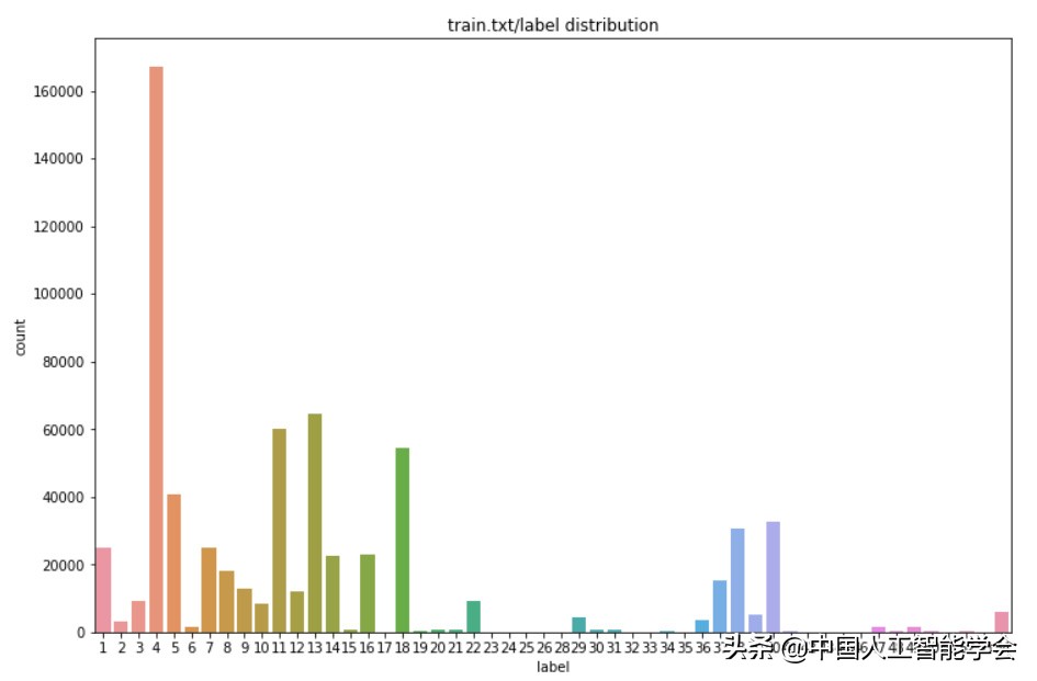 2022全球人工智能技术创新大赛—算法挑战赛选手比赛方案分享(二)