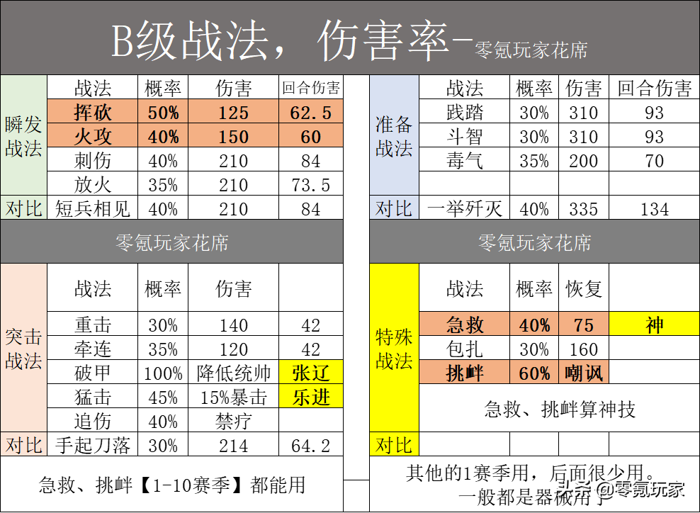 三国志战略版：B级战法恢复15520兵力，效果直追草船借箭