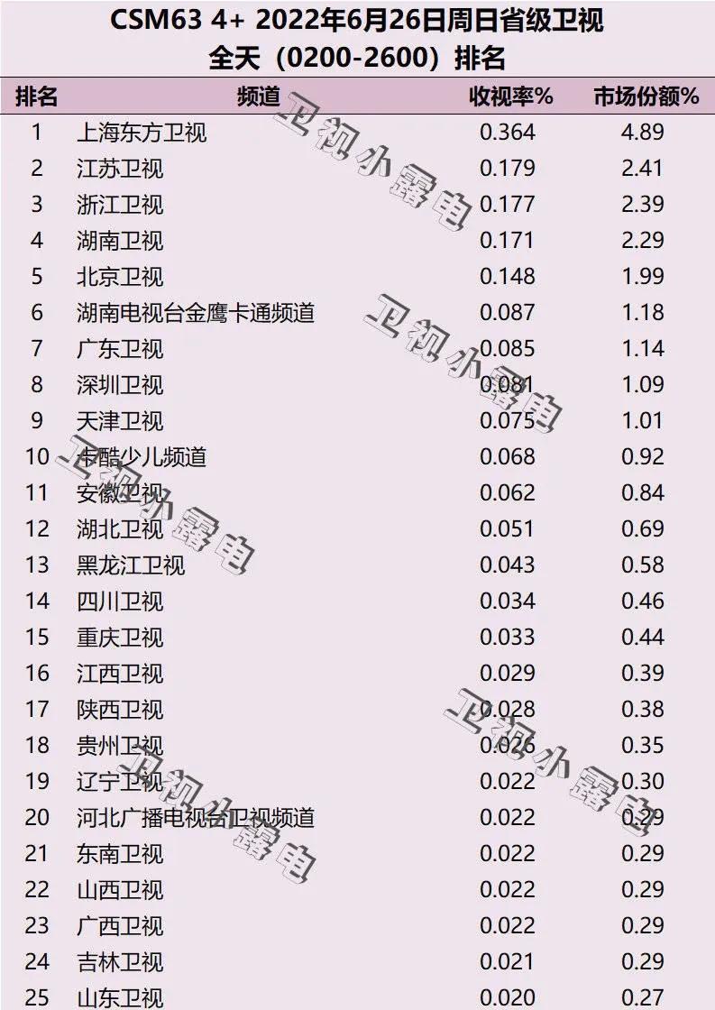 周末收视丨龚俊《极限挑战》首播综艺类最高，杨幂《花儿》狂涨