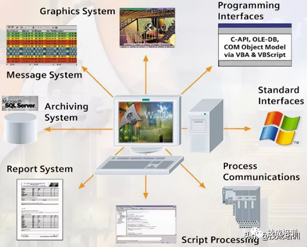 WinCC系统的基本功能讲解