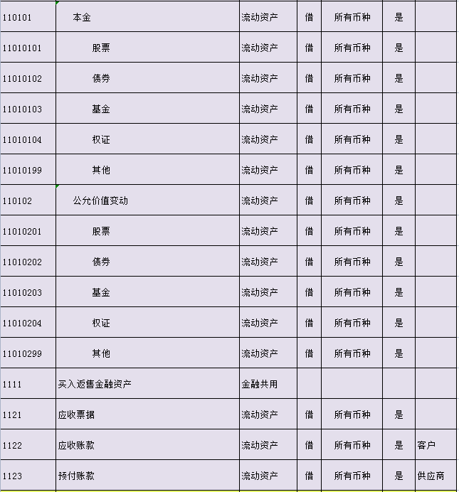 2021新会计准则会计科目明细表（完整版）附会计科目解释