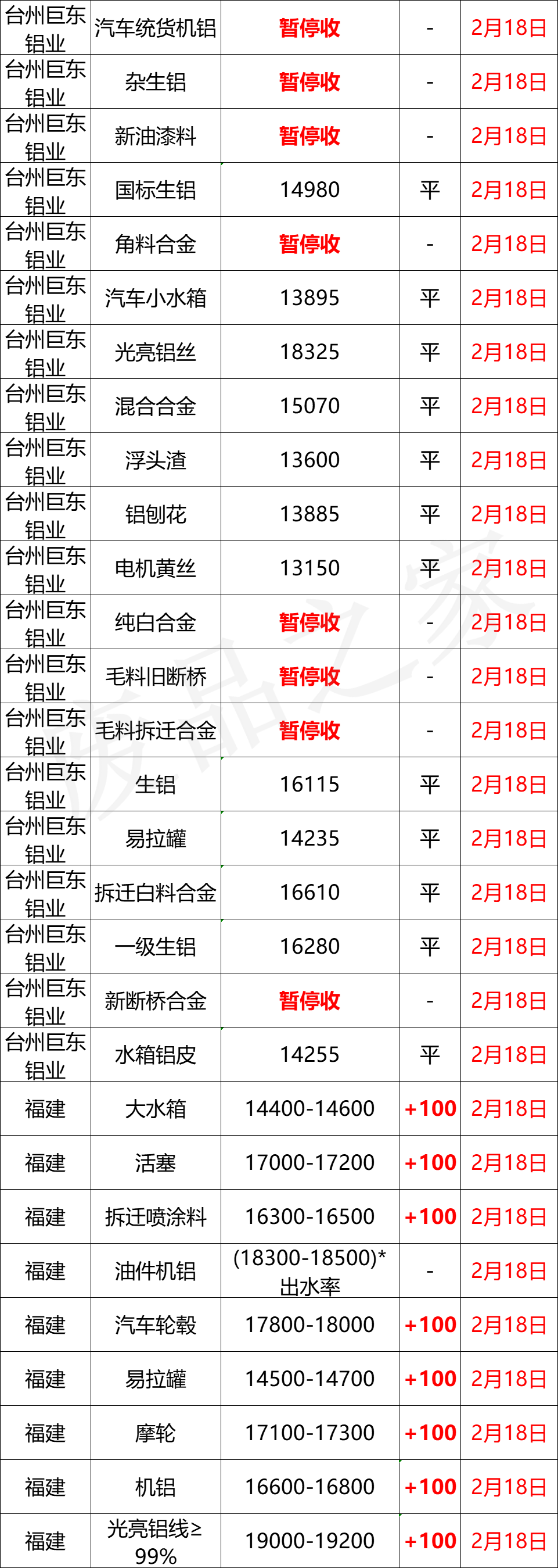 最新2月18日全国铝业厂家收购价格汇总（附价格表）