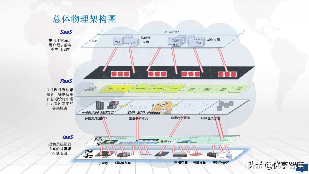 大数据平台总体架构设计方案（PPT）