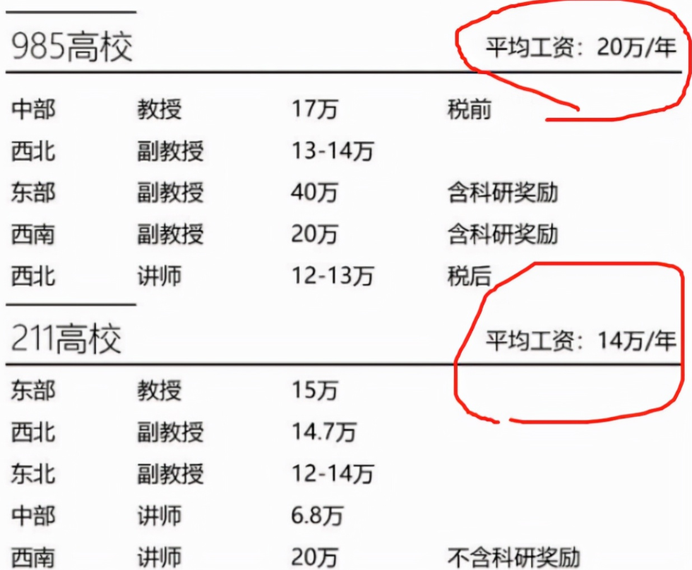 曬出數額才明白,碩博生為何青睞大學老師