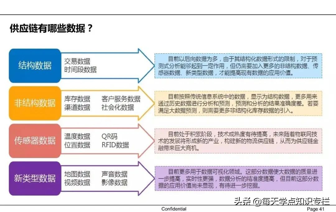 中国供应链金融详解 PPT