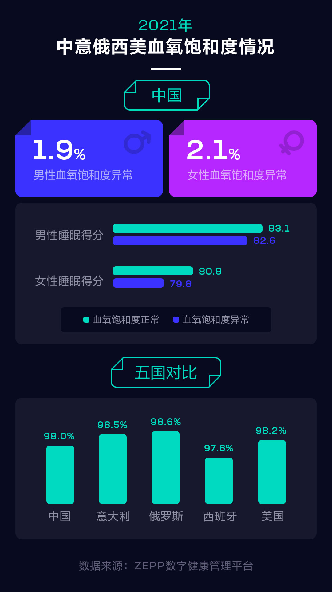 华米科技2021健康报告：国人日均步数小幅上升 睡眠不足更严重