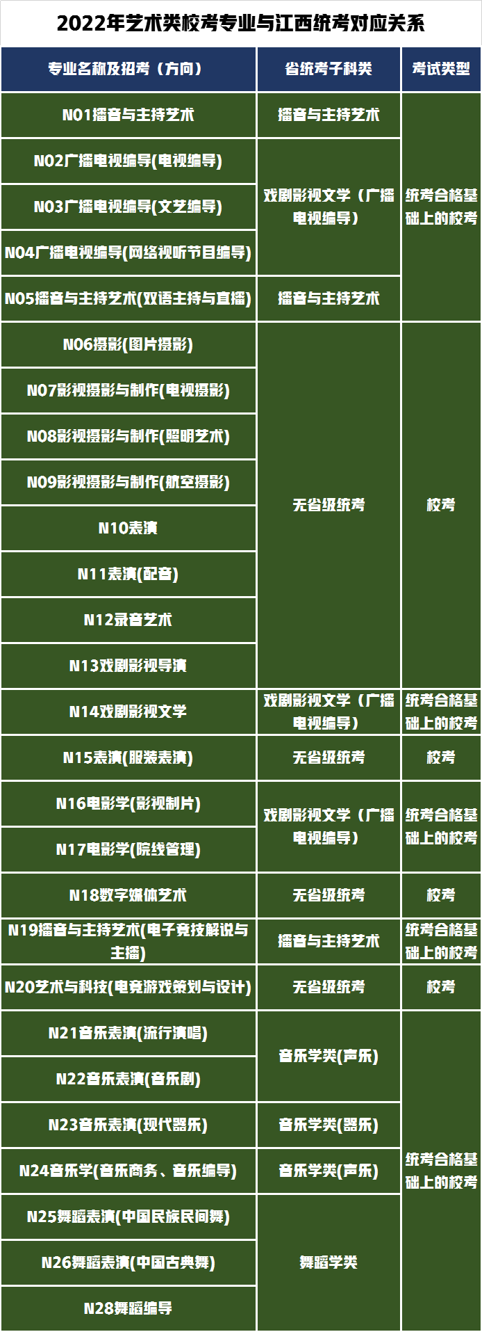 3个省统考28个省校考！南京传媒学院发布2022年艺术招生专业