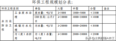 环保工程专业承包企业资质等级标准,环保工程资质等级