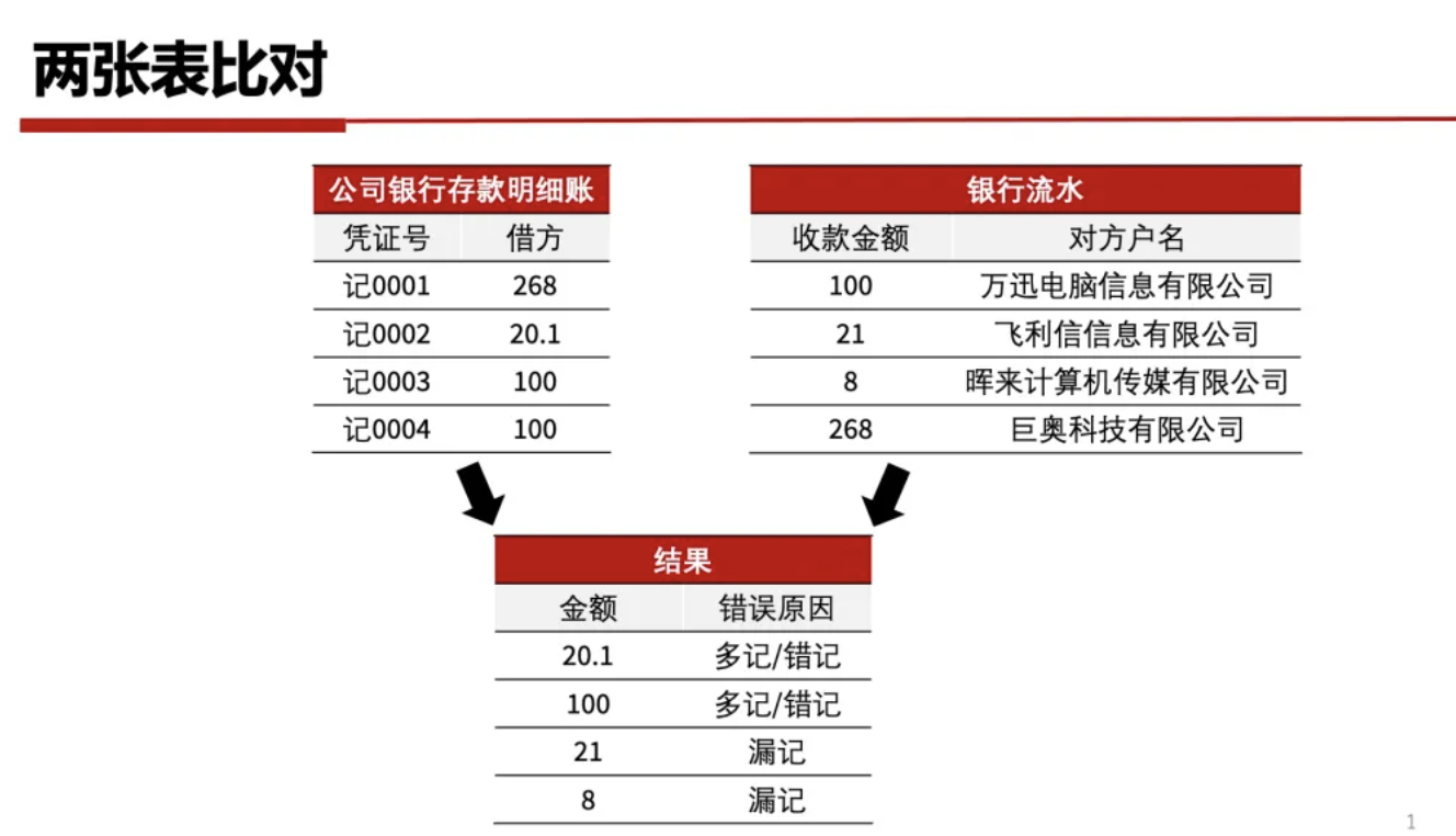 财务人毕业三年薪资翻了三倍，掌握数据思维到底有多重要？