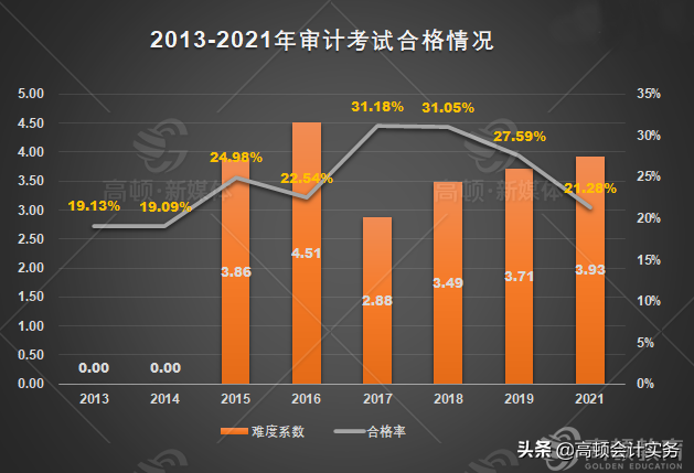 CPA考试有多难考？历年六科合格率曝光