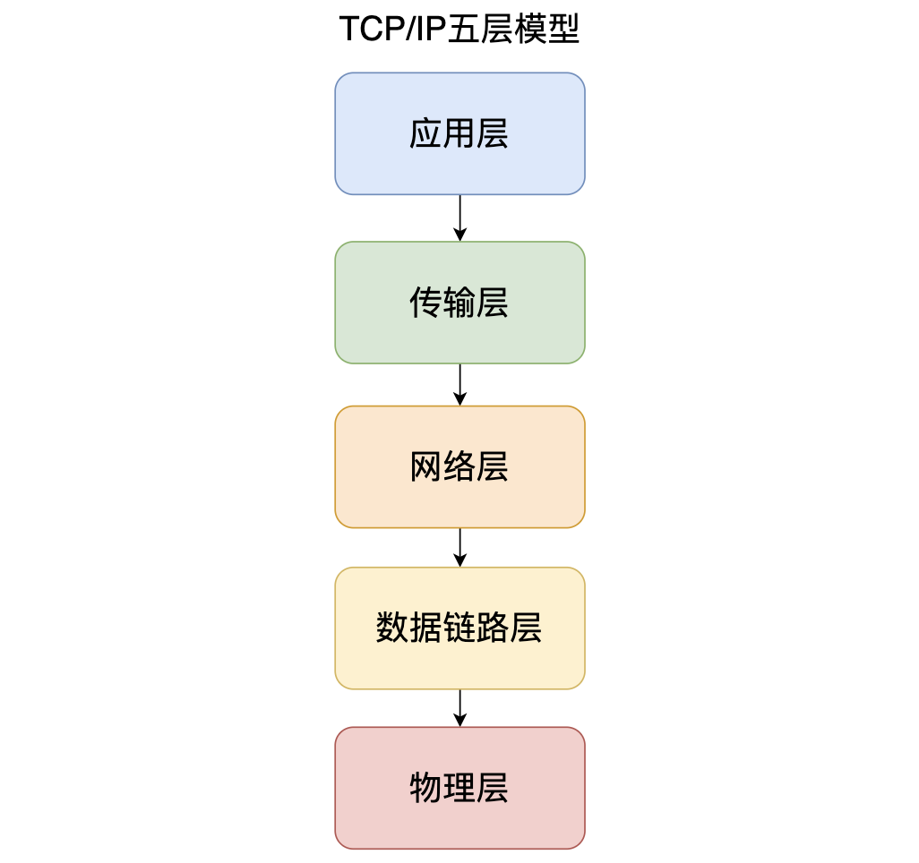 TCP/IP 网络模型有几层？分别有什么用？
