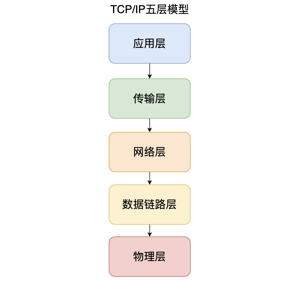 TCP/IP 網絡模型有幾層？分別有什么用？
