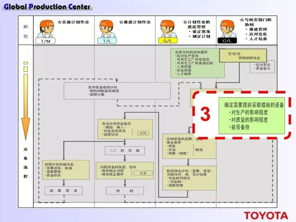 深度学习！丰田现场设备的管理方法