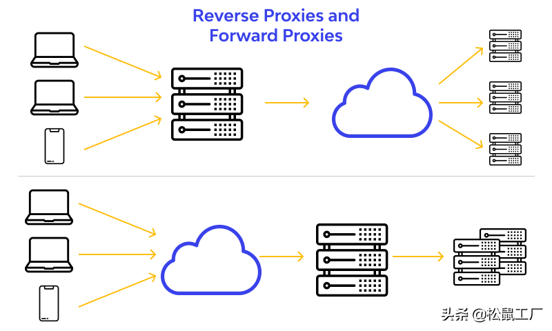 正向代理与反向代理