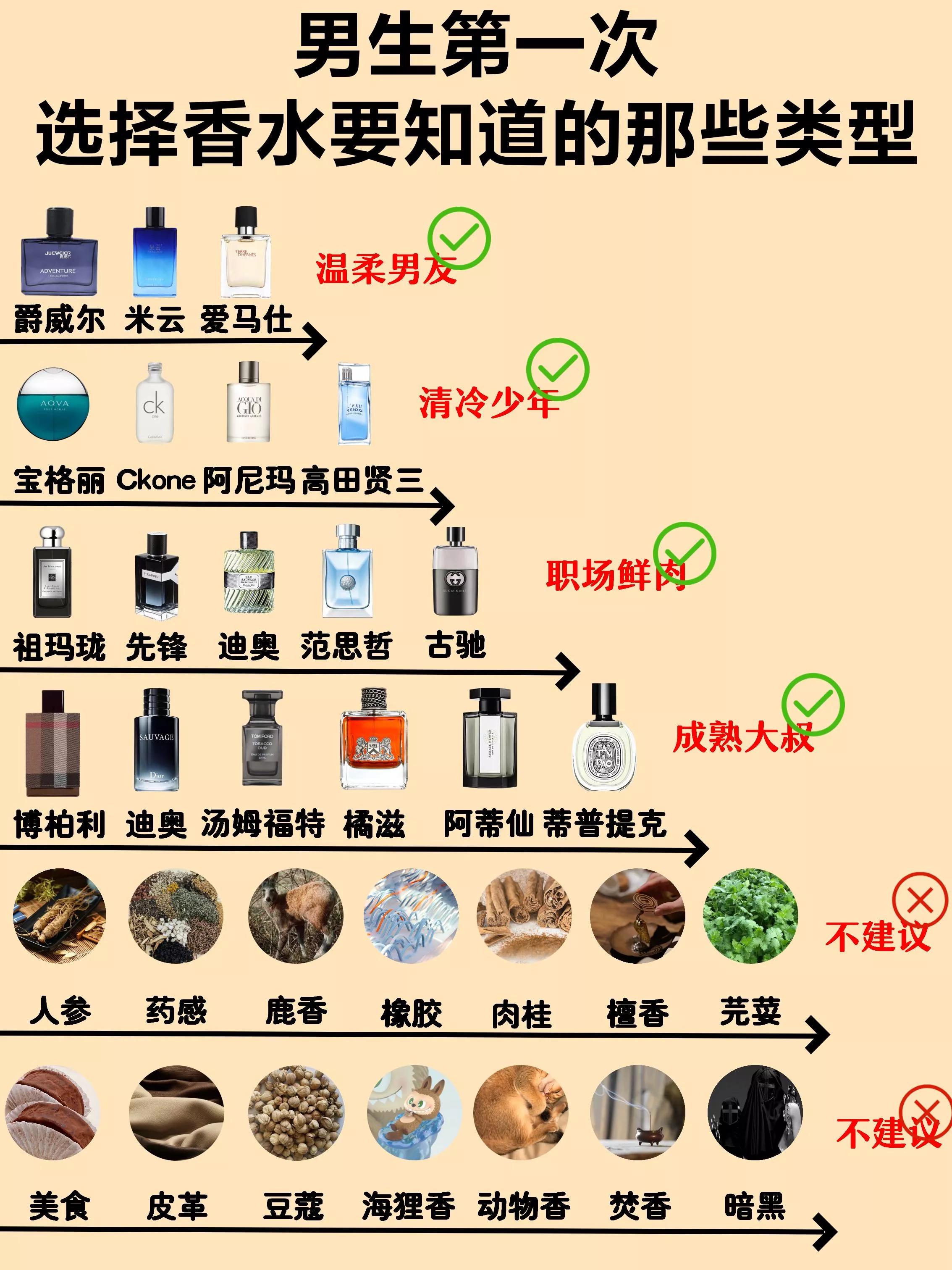 男生第一次選擇香水要知道的那些類型