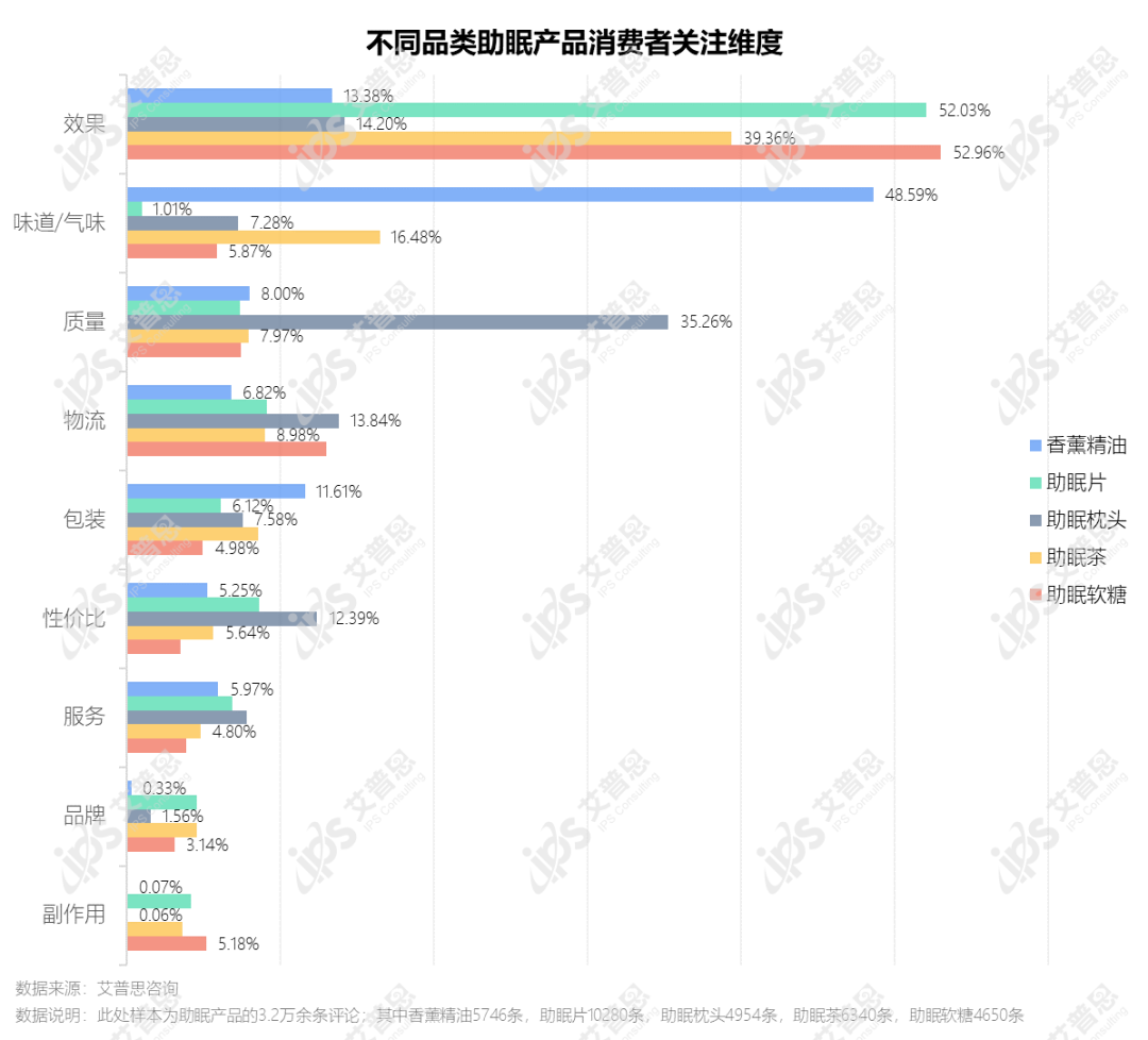 洞察｜艾普思咨询：助眠产品市场发展及消费趋势洞察报告