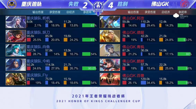 王者荣耀挑战者杯：鹏鹏娜可露露致胜控风龙，佛山GK击败重庆狼队