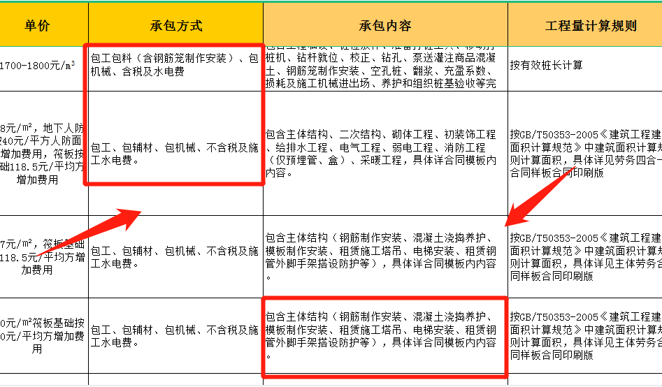 报价真的很难吗？最新版建筑承包合同人工费报价汇总表，标准规范