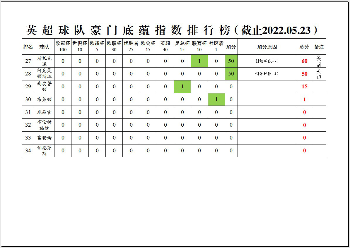 英超跟老英甲有什么区别(「深度分析」英超34支球队的豪门底蕴指数排行榜)