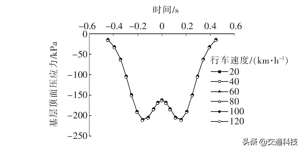 移动荷载作用下组合式沥青路面结构受力特性分析