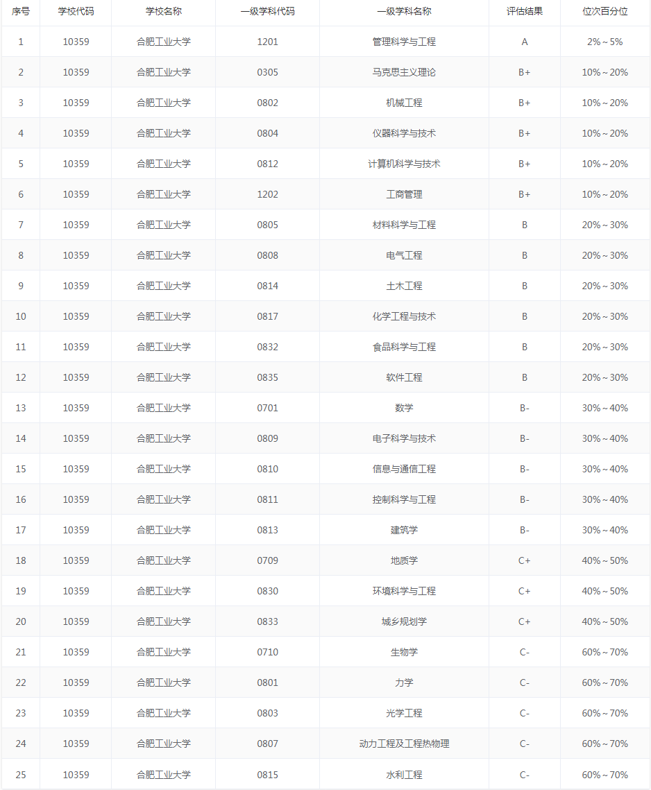 合肥工业大学：起点并不算高的部属院校，有着整体不错的本科专业
