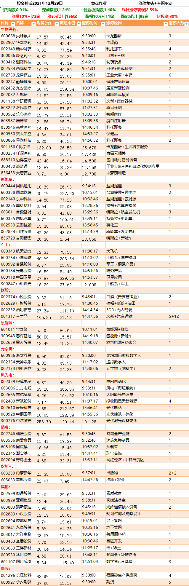 生物医药延续强势（12月29日复盘）
