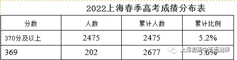 2022上海春季高考，370以上高分段人数暴涨3.3倍，多达2475人