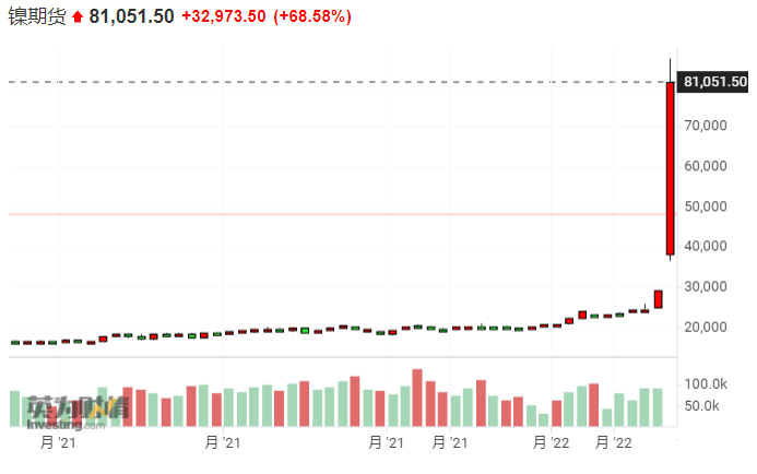 镍价暴涨248%，真是国际资本要逼死中国的“世界镍王”？