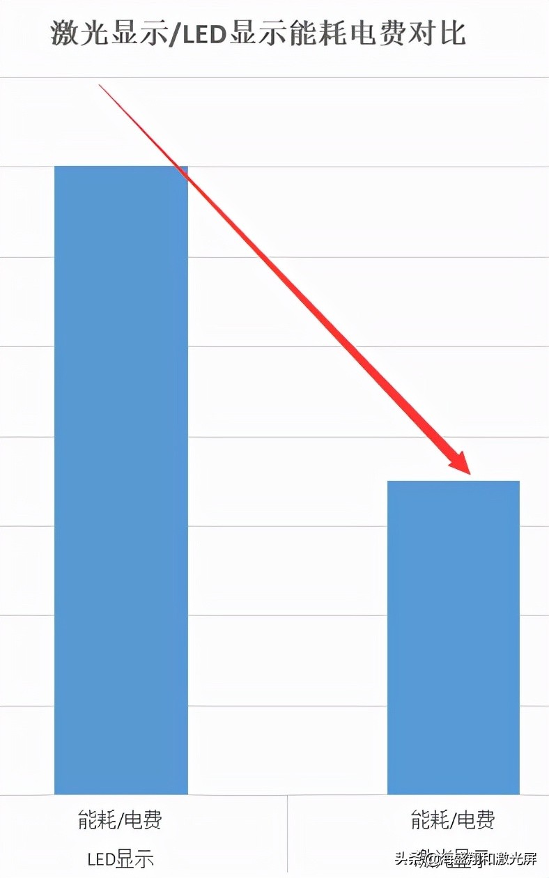 能耗双控政策背景下，Hisan智能激光屏是更环保的大屏幕显示产品