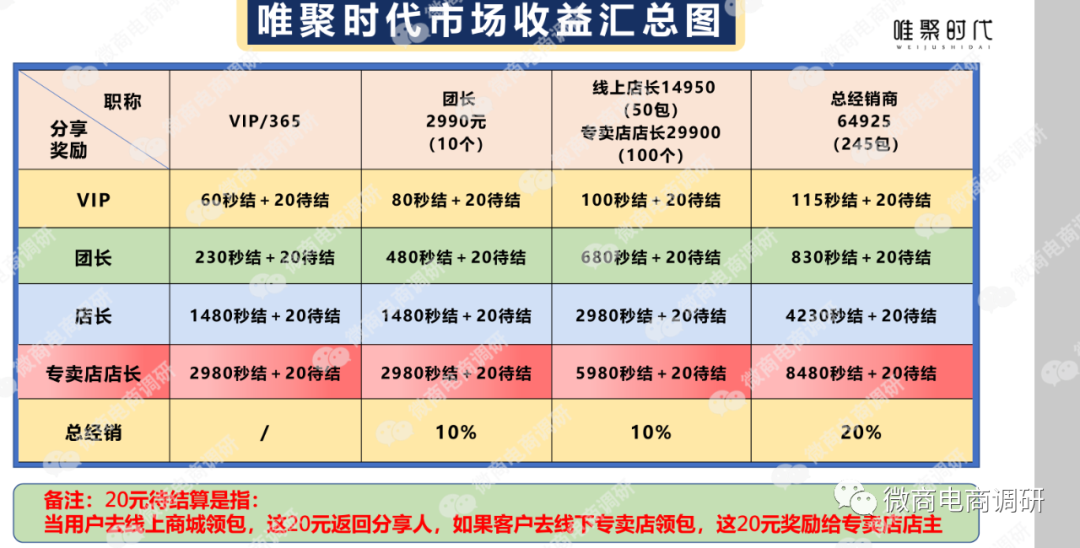 唯聚时代月月换新包仅是噱头奖金制度被指具有涉传特征