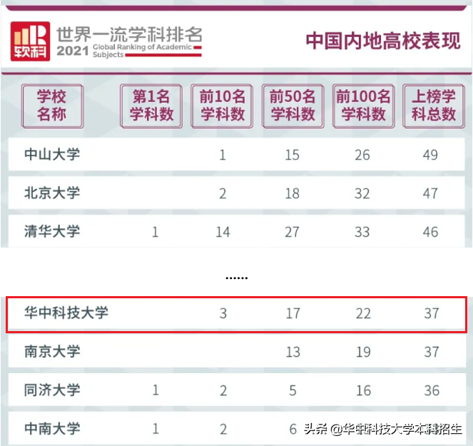 2021年，华中科技大学频频上榜“重量级”榜单，稳居全国10强！