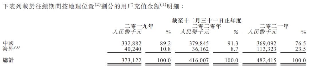 足球大师2019(《足球大师》开发商望尘科技IPO，9年推3款游戏，业务依赖IP授权)