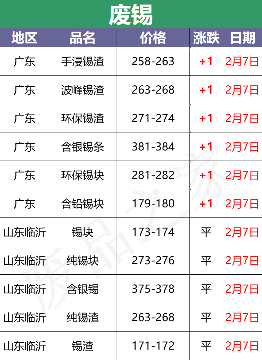 最新2月7日全国重点废电瓶企业参考价格汇总（附价格表）