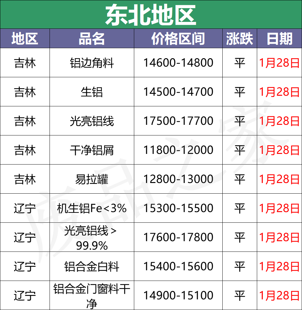 最新1月28日全国铝业厂家收购价格汇总（附价格表）