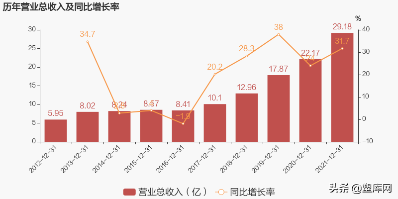 七大改性塑料上市企业2021年业绩对比，谁是&ldquo;行业之王&rdquo;？