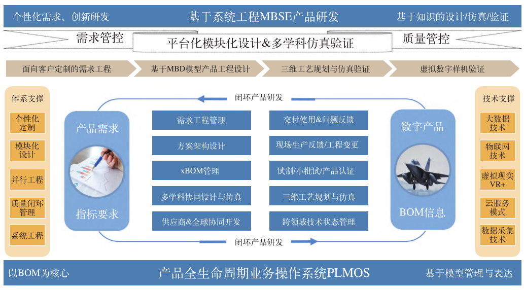 新一代国产化 PLM 系统的研发与实现