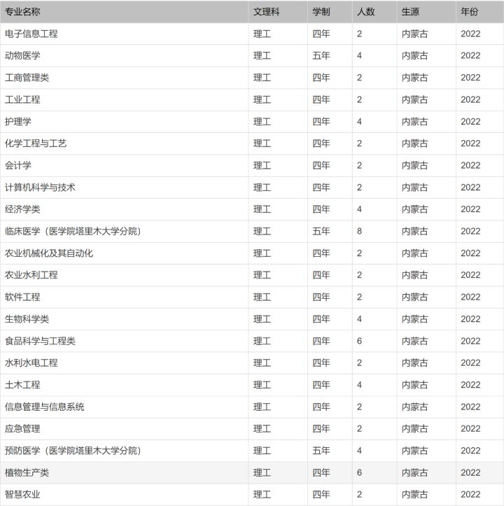 2118世界杯葡萄牙(北京印刷学院、石河子大学、西安外国语大学2022本科招生计划)