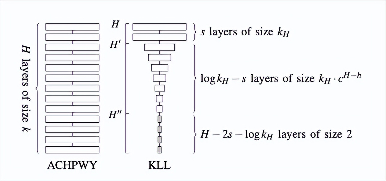 大规模实时分位数计算——Quantile Sketches 简史