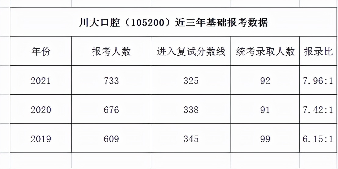 2023年四川大学口腔医学考试科目、参考书、复试线、报录比、备考