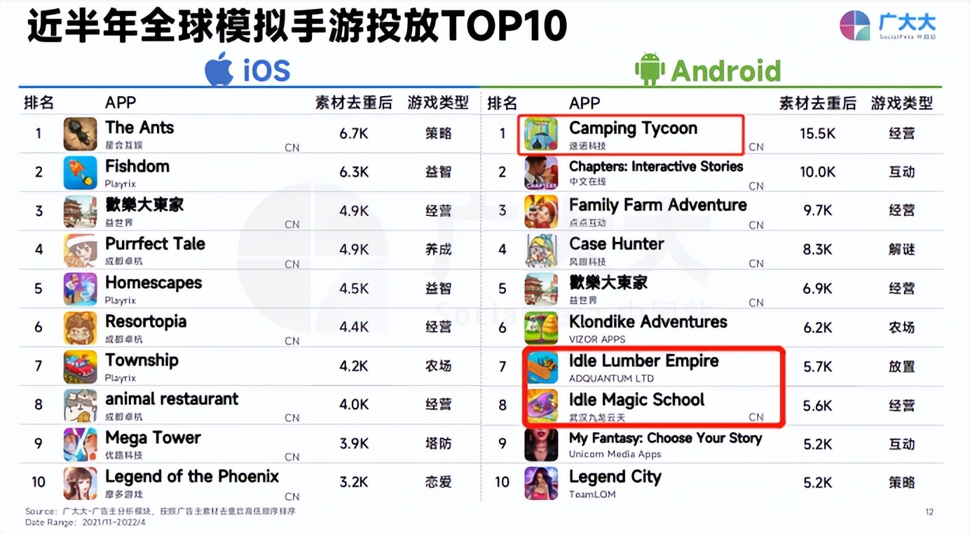 投放Top 1遭遇滑铁卢，社交巨头陌陌韩国试水 | 模拟手游“大航海”