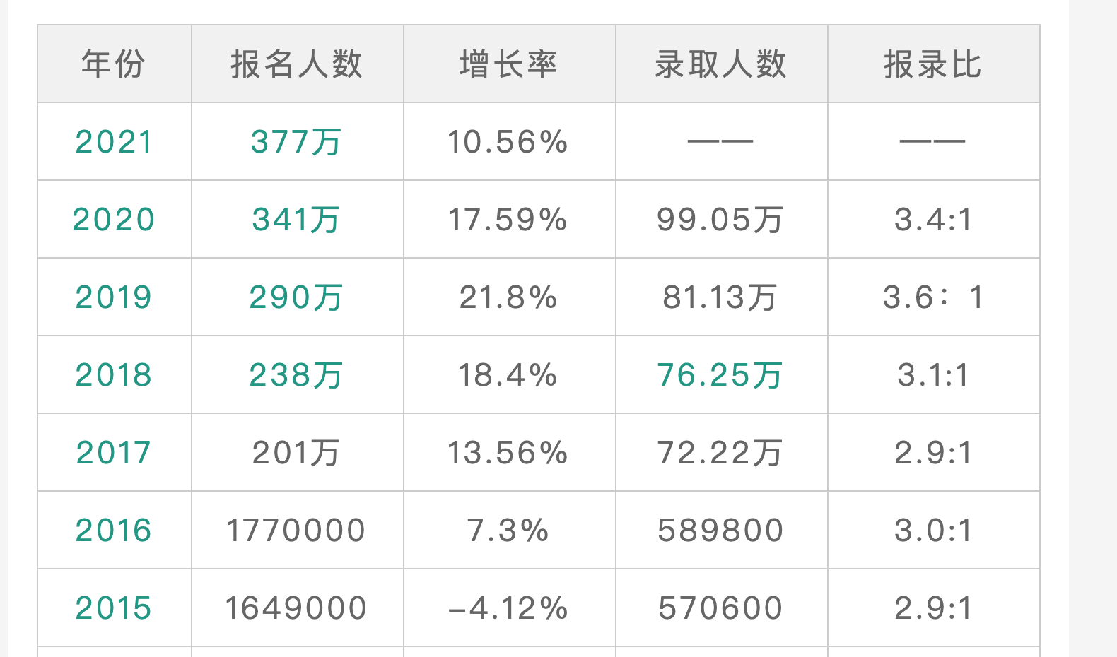 2022年考研人数达462万人，同时迎来一个坏消息，使上岸难度增加