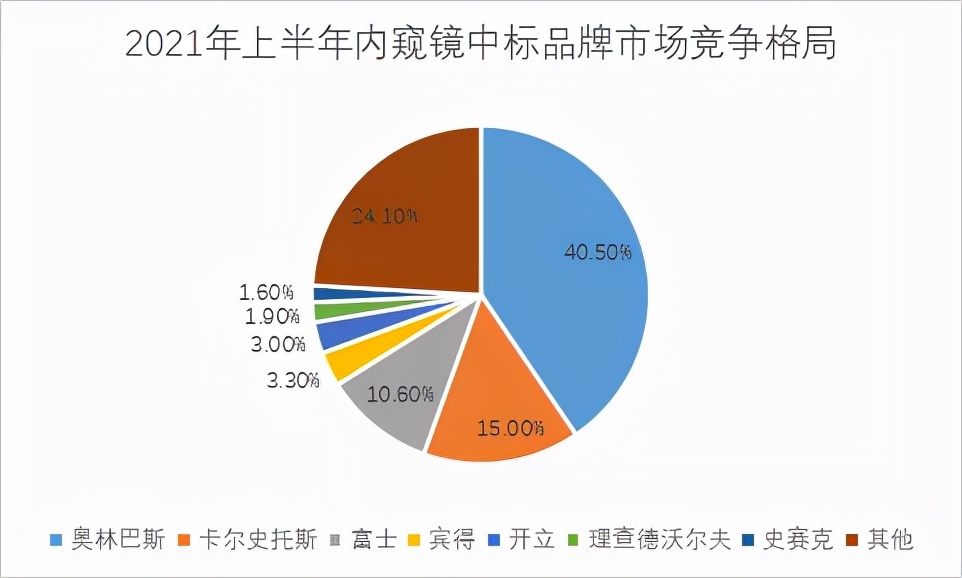 国产内窥镜厂家排名（我国的内窥镜代表厂家前10名）