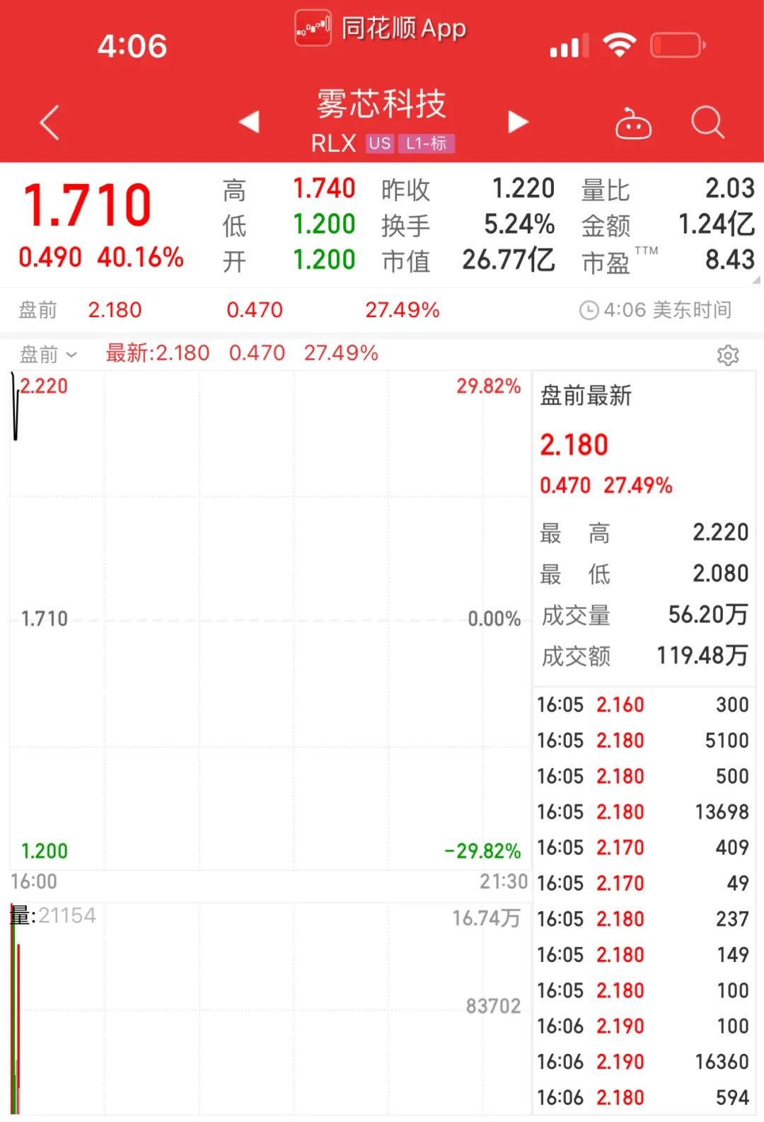 悦刻电子烟股价已跌去95%