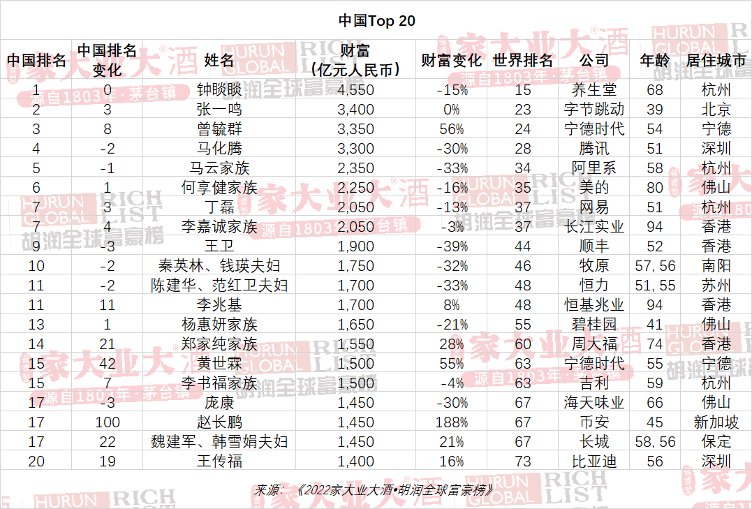 《胡润全球富豪榜揭晓：钟睒睒蝉联中国首富，张一鸣升至第二》